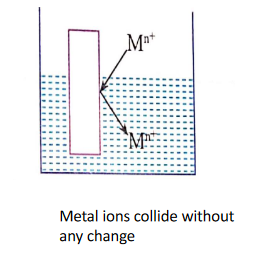 Metal ions may collide with a metal rod and deflect back without any change.