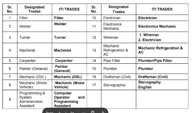 Western Railway Recruitment