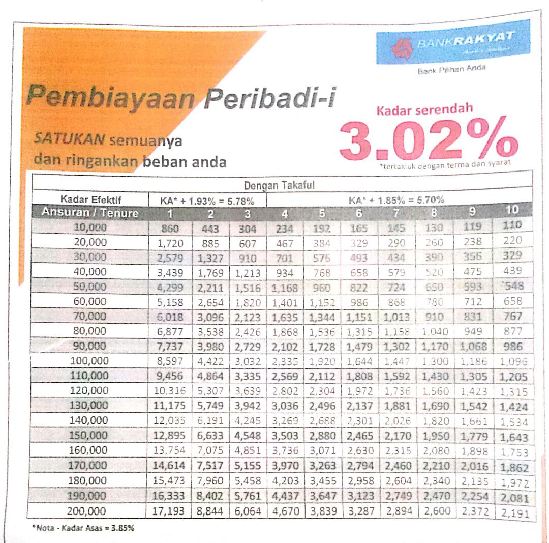 Jadual Pinjaman Bank Rakyat 2021 Edited Pinjaman Loan Peribadi Malaysia