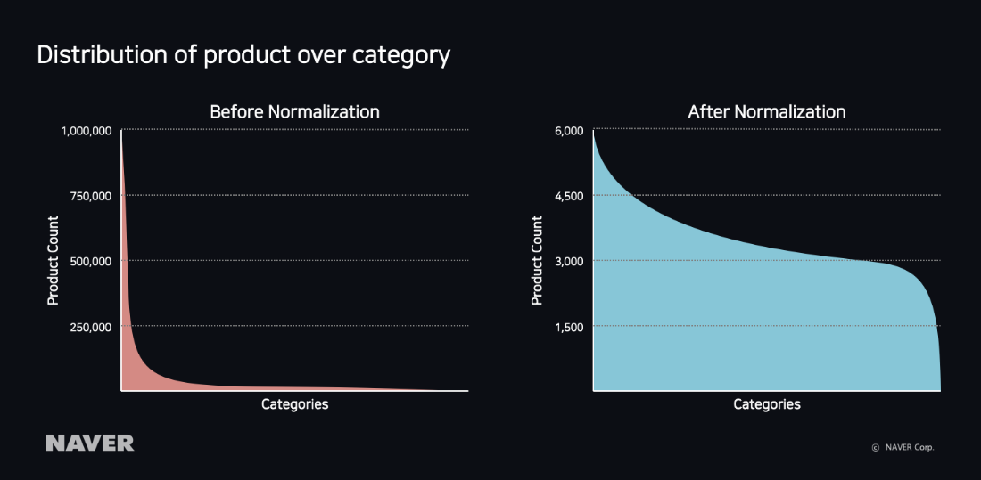 Product Distribution by Category