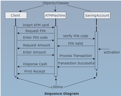 cse study zone,estudies4you,Interaction Diagrams,uml Interaction Diagrams,Interaction Diagrams in uml.ooad Interaction Diagrams,Interaction Diagrams in ooad,types of Interaction Diagrams in uml,uml Interaction Diagrams types,Sequence Diagrams in uml,uml Sequence Diagrams,Sequence Diagrams in ooad,ooad Sequence Diagrams,