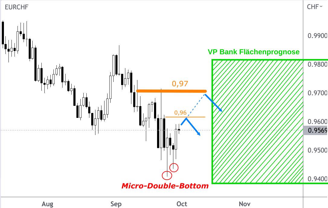 EUR/CHF-Kerzenchart mit eingezeichneter Prognose bis 2023