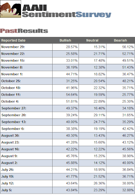 investor sentiment table November 29, 2007