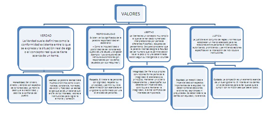 Jóvenes Creadores ∞ Mapa Conceptual Los Valores