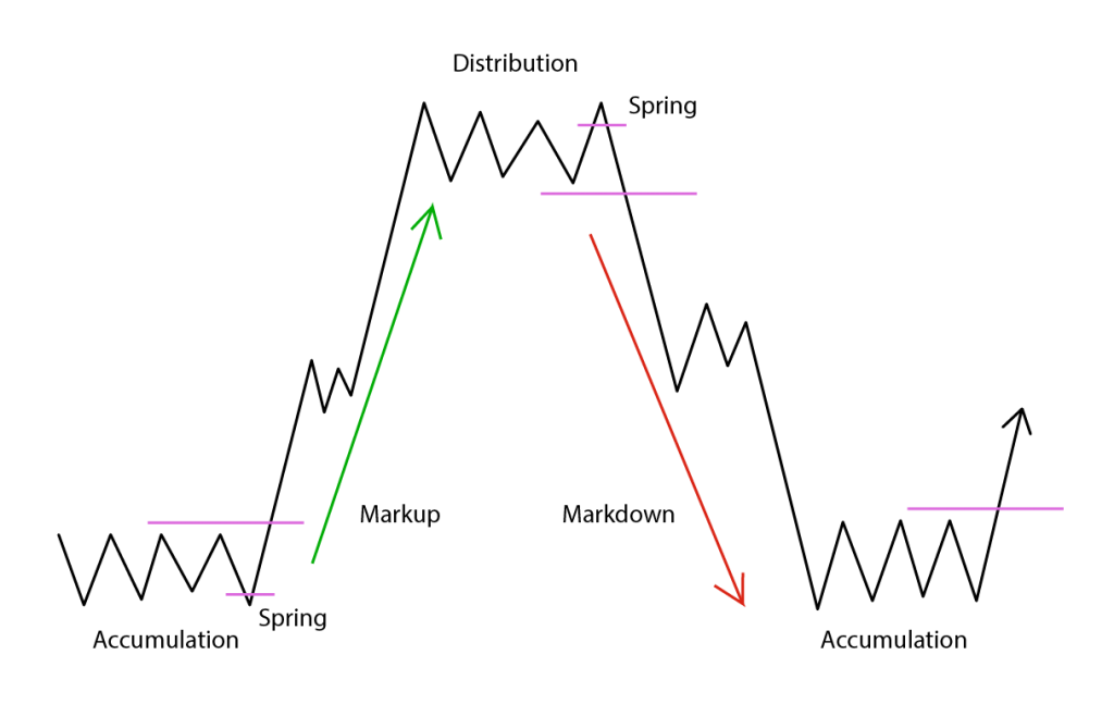 Market Cycles