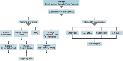 CBI Sub Inspector Training- Updated Complete details 