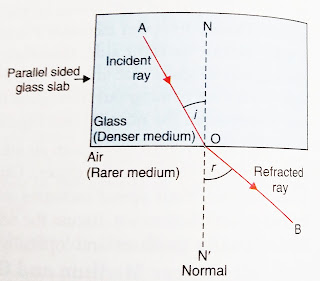 refraction of light, laws of refraction of light, refractive Index, definition, notes, diagram, ncert class 8,10