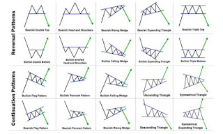 Belajar Chart Pattern Untuk Trading Saham