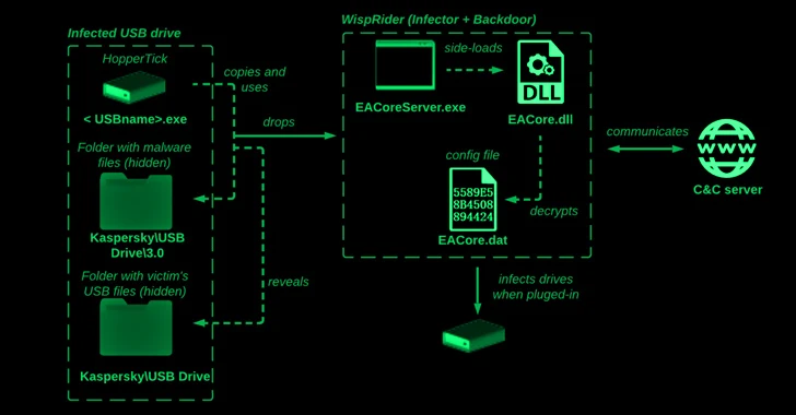 Chinese-backed DragonSpark hackers evade detection with SparkRAT