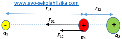 Hasil gambar untuk muatan pada satu garis lurus