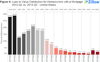 Zillow Negative Equity