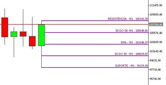 Fibonacci semanal traçada no gráfico W1 com marcações de suporte, resistência e níveis intermediários para trading.
