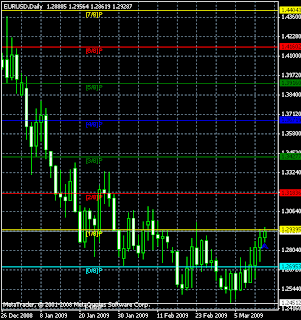 Murrey Math Line Indicator