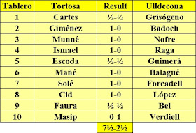 Resultado del encuentro Club Ajedrez Tortosa - Sociedad de Ajedrez de Ulldecona