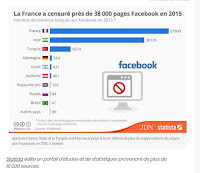Nombre de pages Facebook censurées en France
