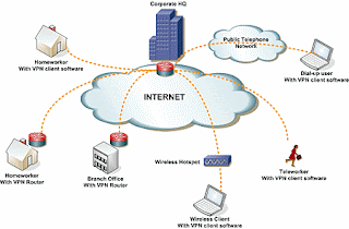 A VPN supplies network connectivity over a possibly long physical distance. In this respect, a VPN is a form of Wide Area Network (WAN). VPNs enable file sharing, video conferencing and similar network services. Virtual private networks generally don't provide any new functionality that isn't already offered through alternative mechanisms, but a VPN implements those services more efficiently / cheaply in most cases.<br /><br />A key feature of a VPN is its ability to work over both private networks as well as public networks like the Internet. Using a method called tunneling, a VPN use the same hardware infrastructure as existing Internet or intranet links. VPN technologies includes various security mechanisms to protect the virtual, private connections.<br /><br />Specifically, a VPN supports at least three different modes of use:<br /><br />    * Internet remote access client connections<br />    * LAN-to-LAN internetworking<br />    * Controlled access within an intranet <br /><br />Internet VPNs for Remote Access<br />In recent years, many organizations have increased the mobility of their workers by allowing more employees to telecommute. Employees also continue to travel and face a growing need to stay connected to their company networks.<br /><br />A VPN can be set up to support remote, protected access to the corporate home offices over the Internet. An Internet VPN solution uses a client/server design works as follows:<br /><br />      1. A remote host (client) wanting to log into the company network first connects to any public Internet Service Provider (ISP).<br /><br />      2. Next, the host initiates a VPN connection to the company VPN server. This connection is made via a VPN client installed on the remote host.<br /><br />      3. Once the connection has been established, the remote client can communicate with the internal company systems over the Internet just as if it were a local host. <br /><br />Before VPNs, remote workers accessed company networks over private leased lines or through dialup remote access servers. While VPN clients and servers careful require installation of hardware and software, an Internet VPN is a superior solution in many situations.<br />VPNs for Internetworking<br />Besides using virtual private networks for remote access, a VPN can also bridge two networks together. In this mode of operation, an entire remote network (rather than just a single remote client) can join to a different company network to form an extended intranet. This solution uses a VPN server to VPN server connection.<br />Intranet / Local Network VPNs<br />Internal networks may also utilize VPN technology to implement controlled access to individual subnets within a private network. In this mode of operation, VPN clients connect to a VPN server that acts as the network gateway.<br /><br />This type of VPN use does not involve an Internet Service Provider (ISP) or public network cabling. However, it allows the security benefits of VPN to be deployed inside an organization. This approach has become especially popular as a way for businesses to protect their WiFi local networks. 