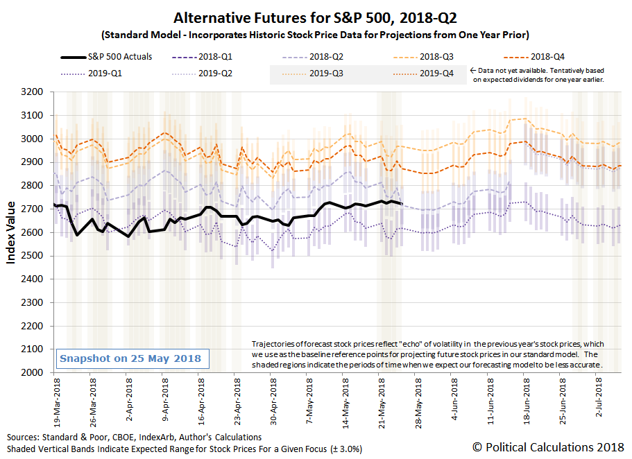 Corrected: Alternative Futures - S&P 500 - 2018Q2 - Standard Model - Snapshot on 25 May 2018