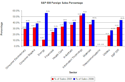 foreign sales percentage for S&P 500 companies as of 2006