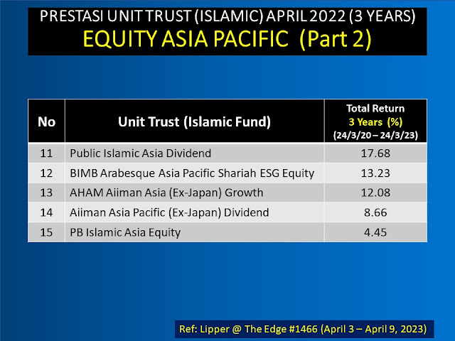 Fund Unit Trust Equity Asia Pacific Terbaik dalam 3 tahun (April 2023)