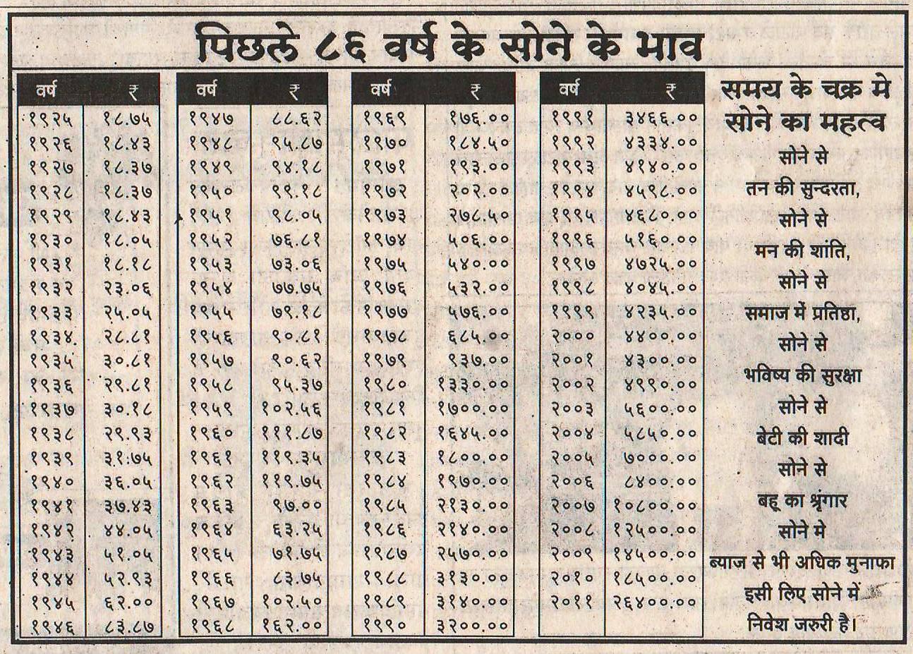 Photo Gallery: Gold Price since last 85 years in india