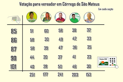 Eleições 2016 - Votação para Vereador em Córrego