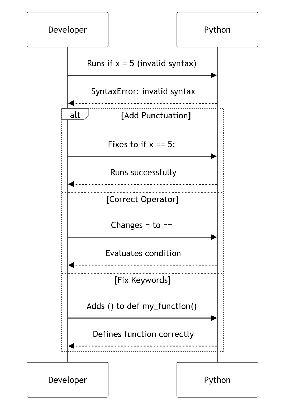 Fix Python SyntaxError: invalid syntax (2025 Guide)
