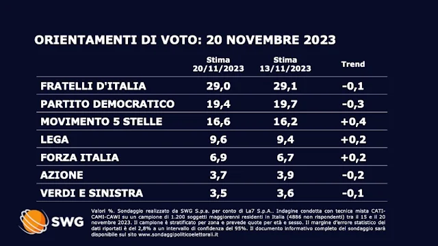 20 novembre 2023 il sondaggio del lunedì del TG LA7.