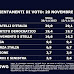Il sondaggio del lunedì di SWG per il TG LA7 sulle intenzioni di voto degli italiani