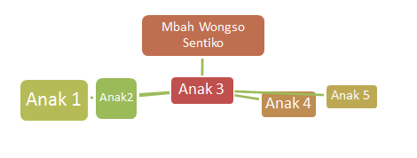 trah wongso sentiko