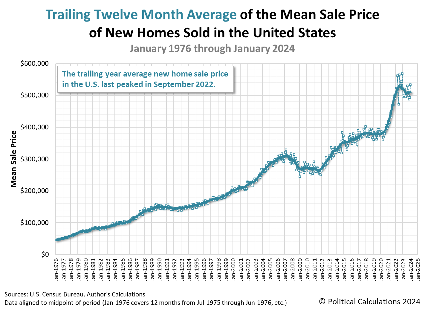 Trailing Twelve Month Average of the Mean Sale Price of New Homes Sold in the U.S., January 1976 - January 2024