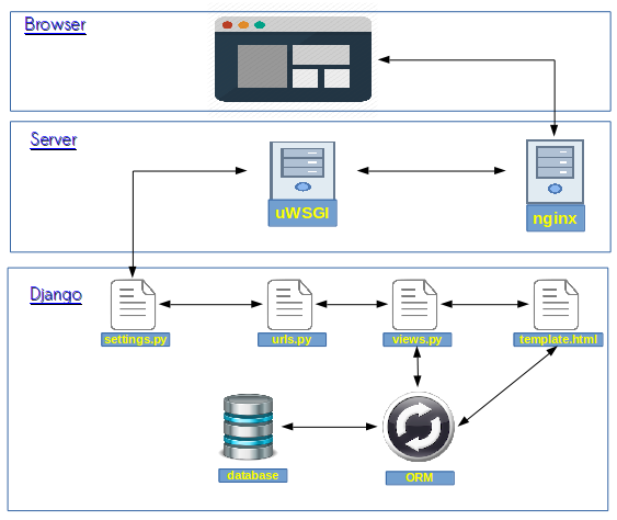 Django Request Lifecycle