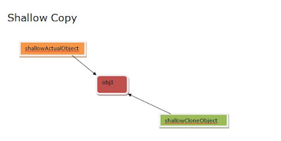 Shallow Copy Object