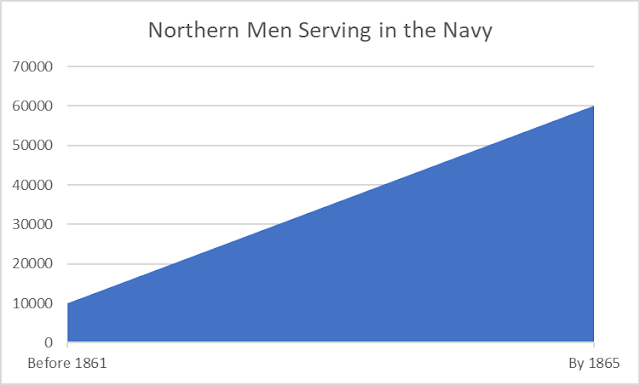 graph showing increase from 10000 to 60000 sailors at start and end of Civil War