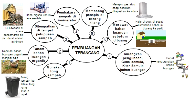 Pembuangan Terancang  PANITIA SAINS SK LUBUK KAWAH