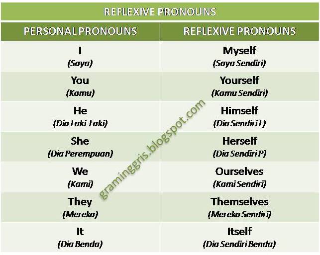 Reflexive Pronouns : Kata Ganti Refleksif dalam Bahasa 