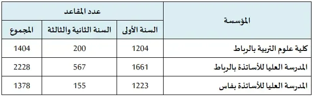 مباراة ولوج الاجازة في التربية.