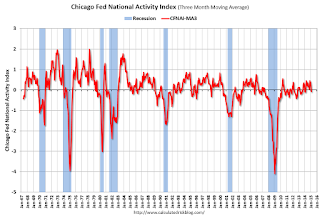 Chicago Fed National Activity Index