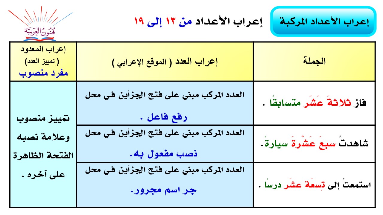 إعراب العدد  والمعدود