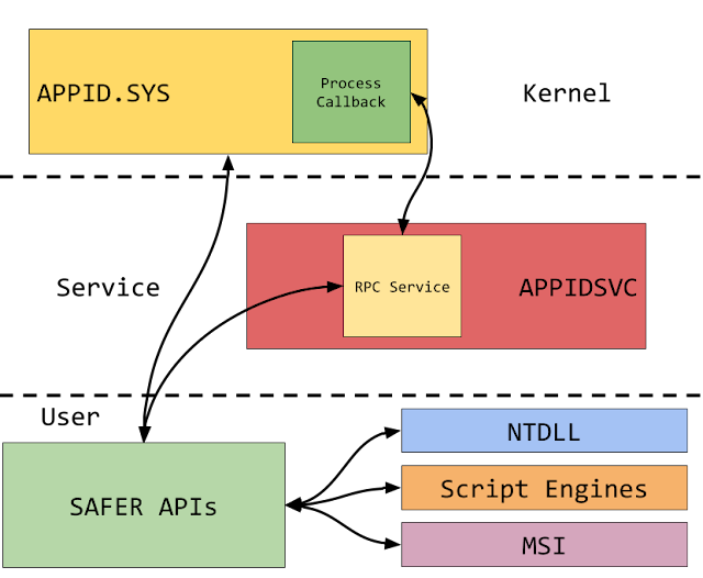 The various interactions between components in AppLocker.