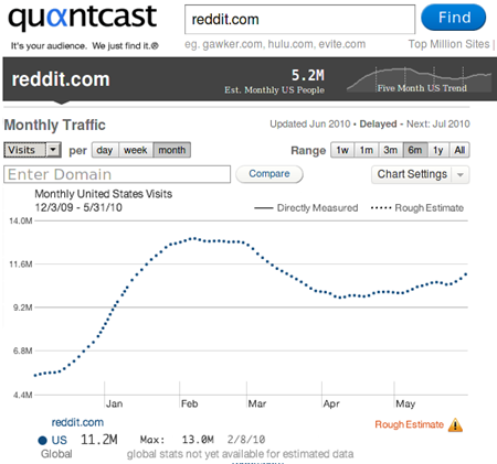 reddit-quantcast