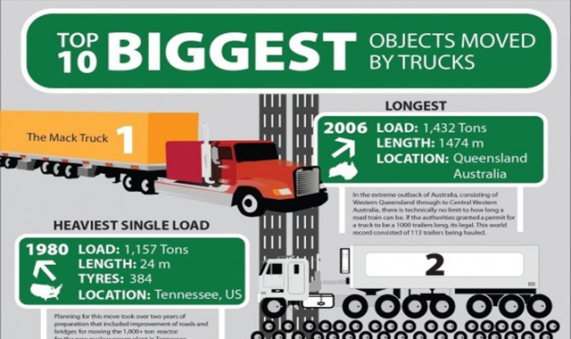 Top 10 Biggest Objects Moved By Trucks 