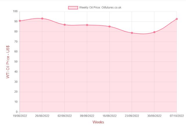 Oil price October