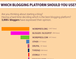 tip blogging self hosted atau free hosted blog platform blog