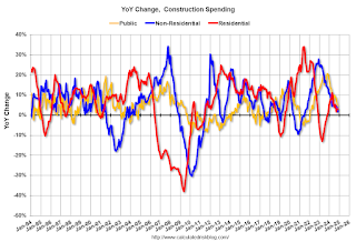 Year-over-year Construction Spending