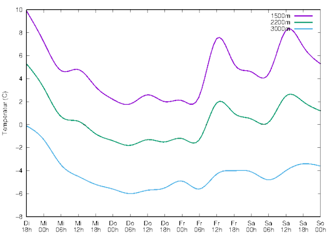 Temperaturentwicklung in verschiedenen Höhenniveaus