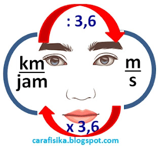 CARA MENGUBAH KM/JAM KE M/S dan MENGUBAH M/S KE KM/JAM