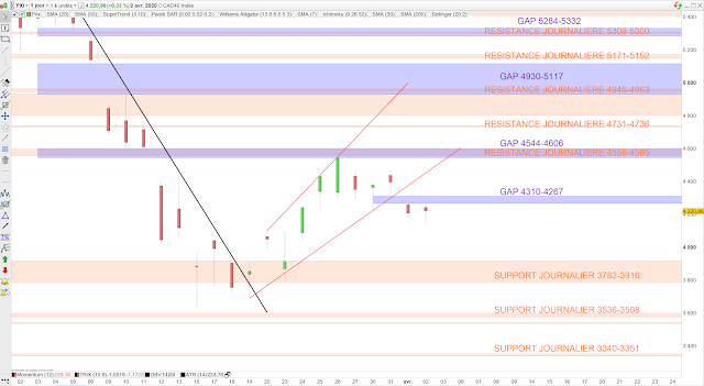 Analyse chartiste du CAC40 03/04/20