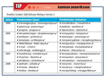 LAMAN BLOG CIKGU TAN CL: Kesalahan Ejaan dan Imbuhan