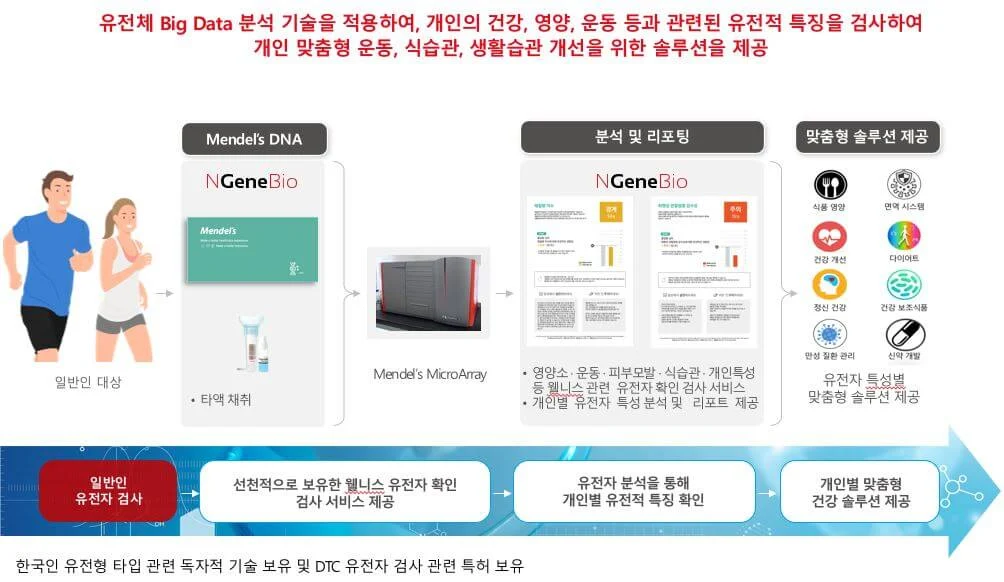 개인 유전자 검사 서비스 (mendel's dna)개념_1