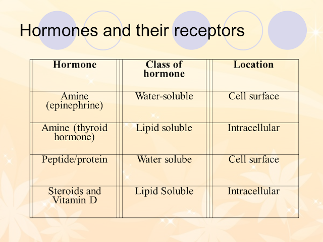 Hormones and their receptos